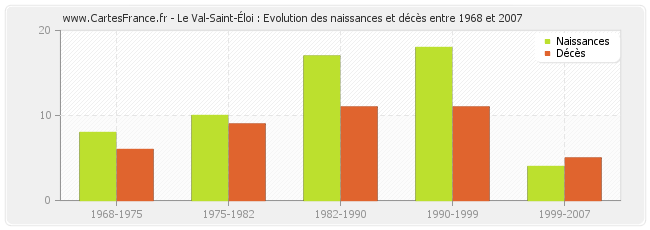 Le Val-Saint-Éloi : Evolution des naissances et décès entre 1968 et 2007